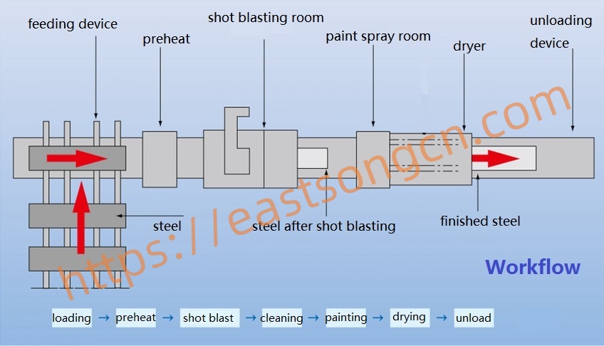 steel preservation line Workflow.jpg