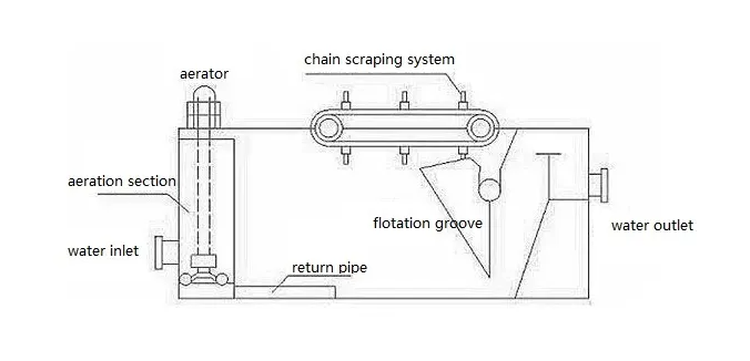Cavitation air flotation machine for waste water treatment plant price.png