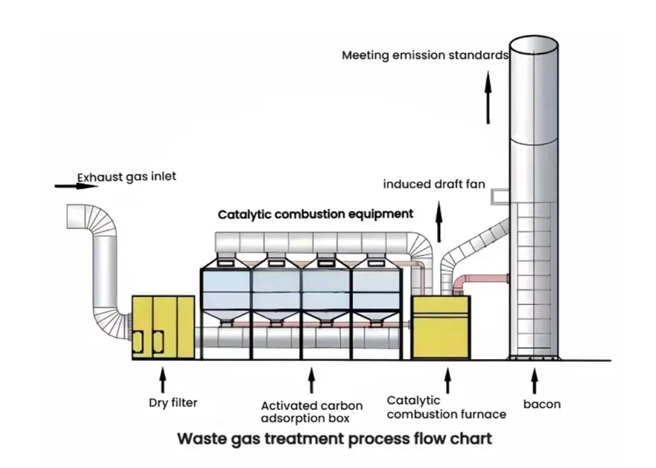 Catalytic Combustion Equipment Exhaust air Treatment.png